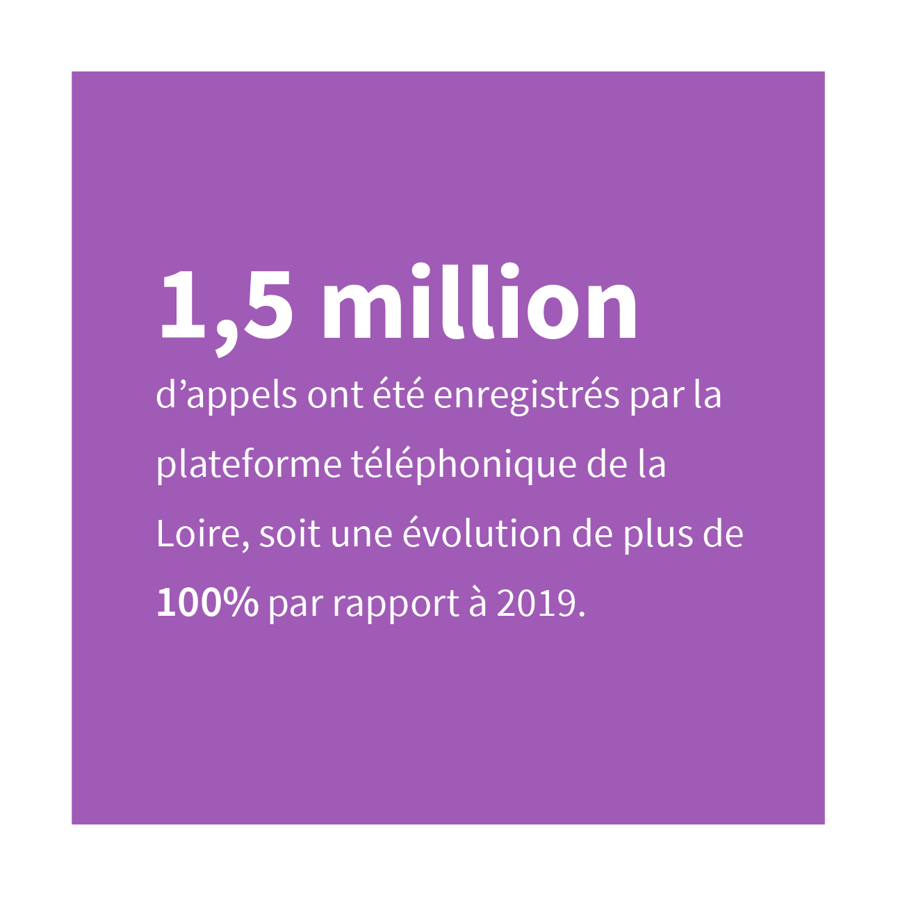 1 543 014 appels ont été enregistrés par la plateforme téléphonique de la Loire soit une évolution de plus de 100 % par rapport à 2019.